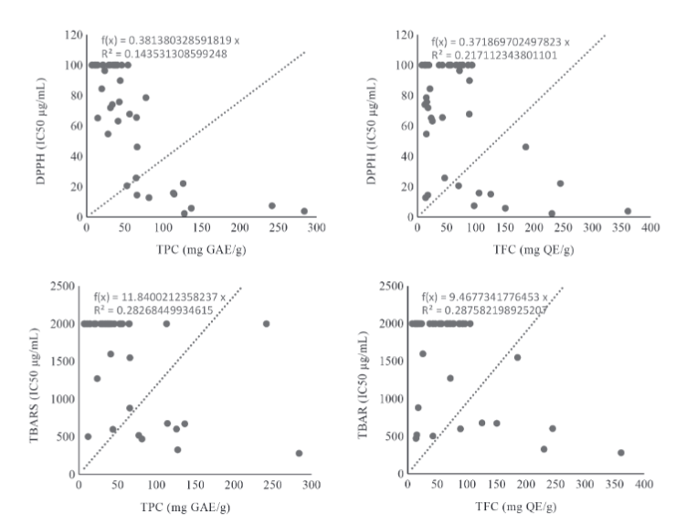 The Pearson statistical correlation scatters plot of the linear relationship between (A) DPPH and TPC, (B) DPPH and TFC, (C) TBARS and TPC, and (D) TBARS and TFC.