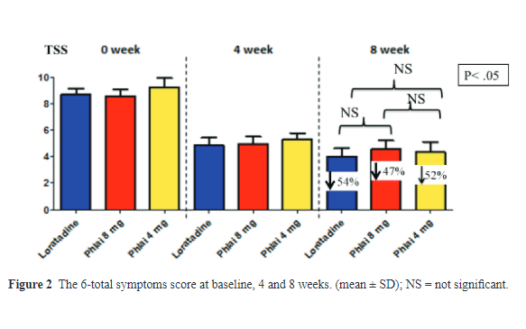 The 6-total symptoms score at baseline, 4 and 8 weeks.